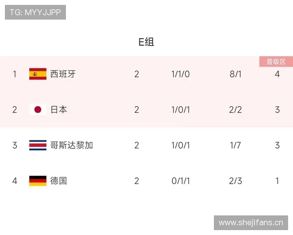 世界杯E组小组赛总结:三队晋级一队出局 世界杯E组小组赛总结:三队晋级一队出局